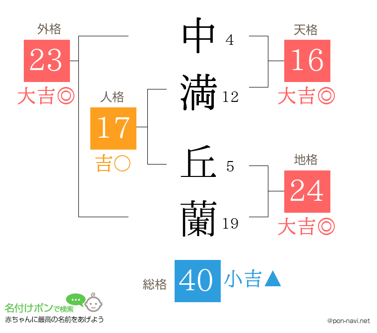 中満 丘蘭さんの姓名判断結果