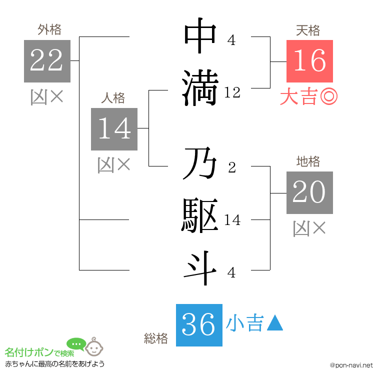 中満 乃駆斗さんの姓名判断結果