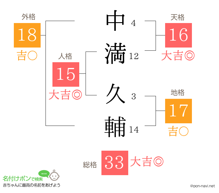 中満 久輔さんの姓名判断結果