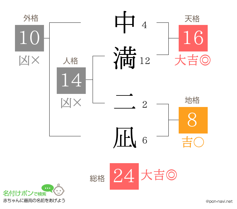 中満 二凪さんの姓名判断結果