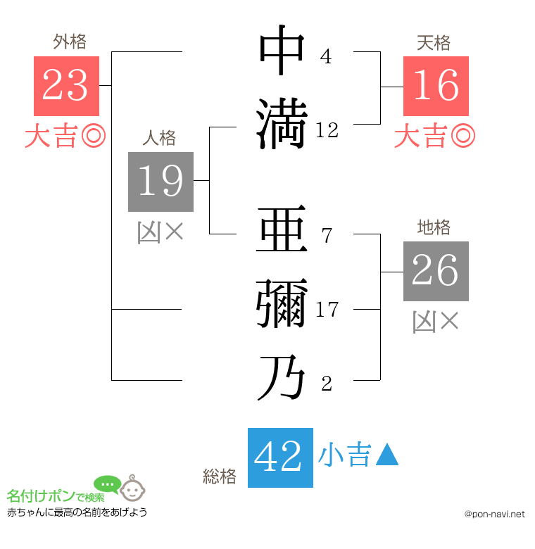 中満 亜彌乃さんの姓名判断結果