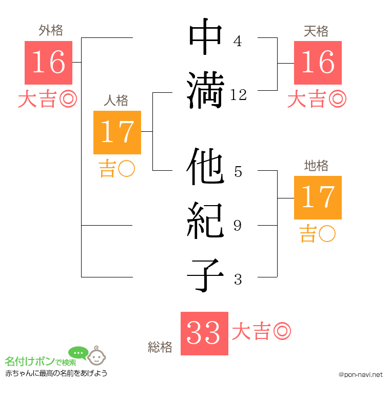 中満 他紀子さんの姓名判断結果