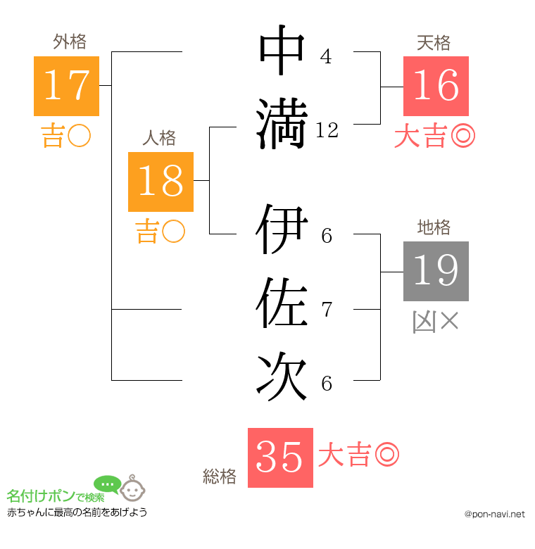 中満 伊佐次さんの姓名判断結果
