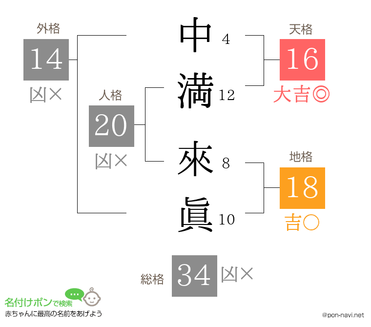 中満 來眞さんの姓名判断結果