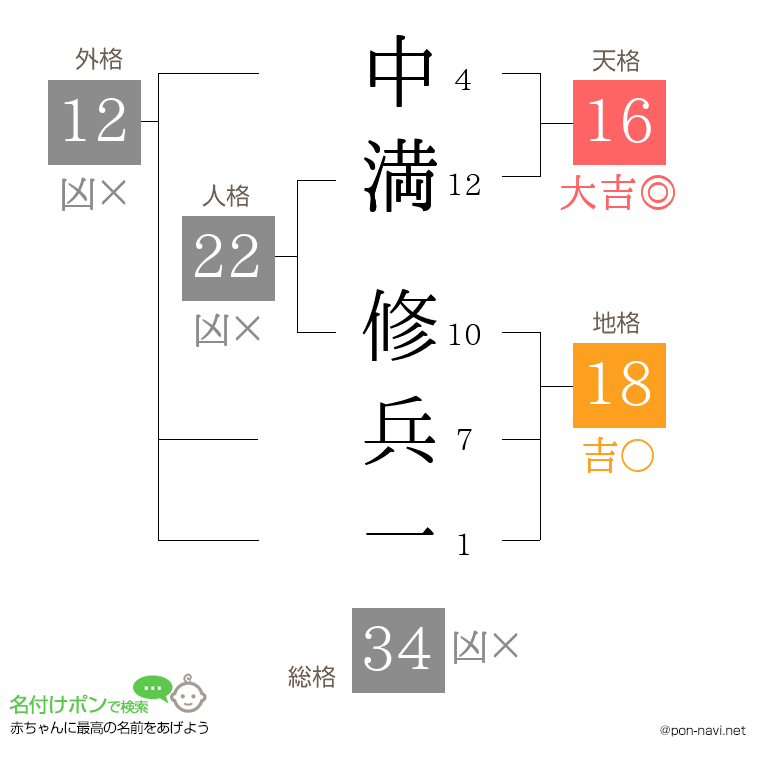 中満 修兵一さんの姓名判断結果