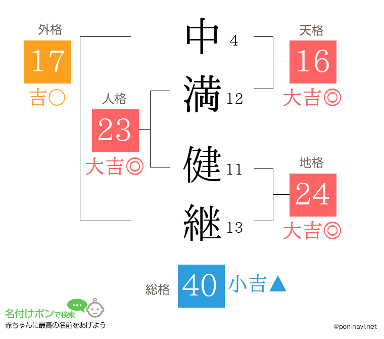 中満 健継さんの姓名判断結果