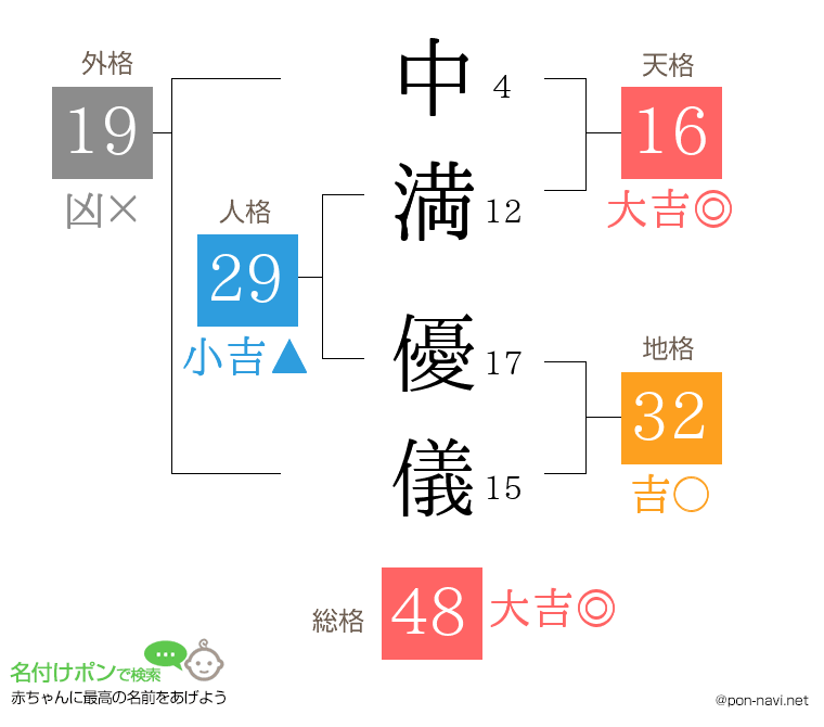 中満 優儀さんの姓名判断結果