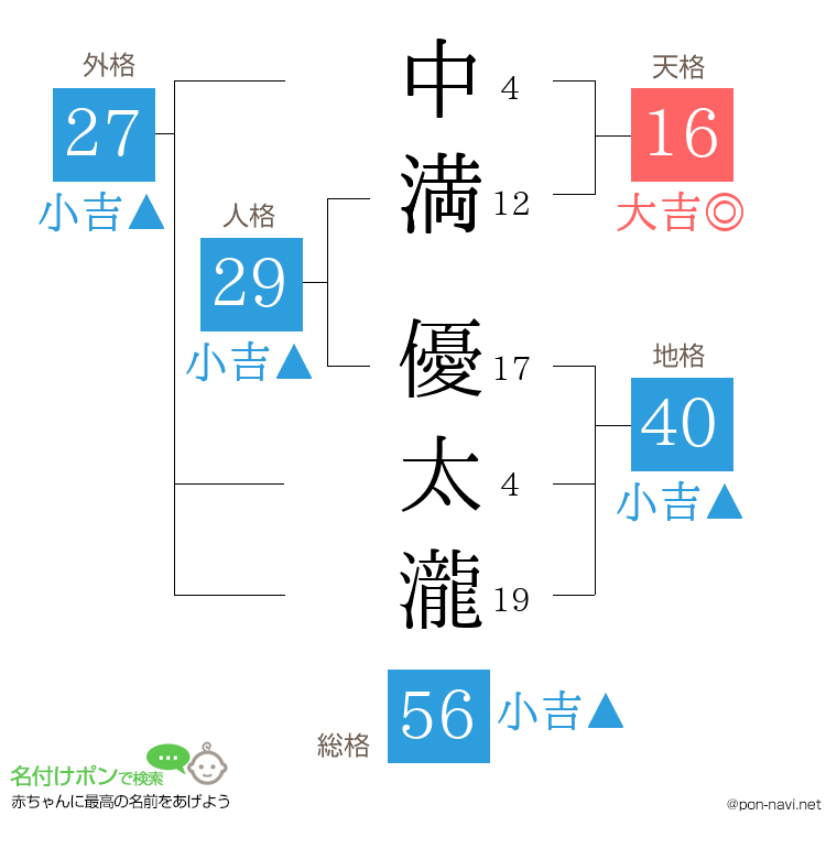 中満 優太瀧さんの姓名判断結果