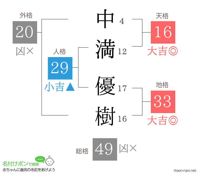 中満 優樹さんの姓名判断結果