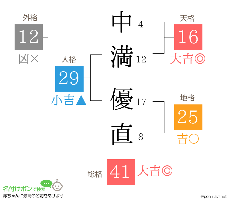 中満 優直さんの姓名判断結果