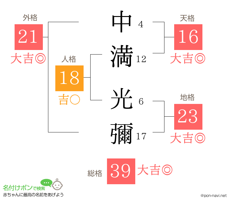 中満 光彌さんの姓名判断結果