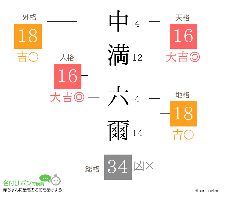 中満 六爾さんの姓名判断結果