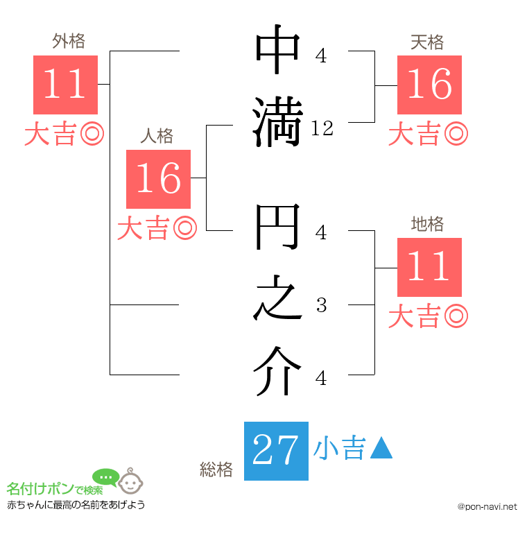 中満 円之介さんの姓名判断結果