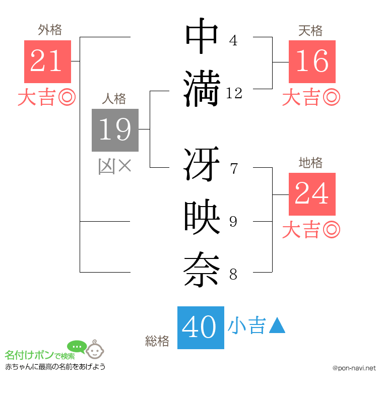 中満 冴映奈さんの姓名判断結果