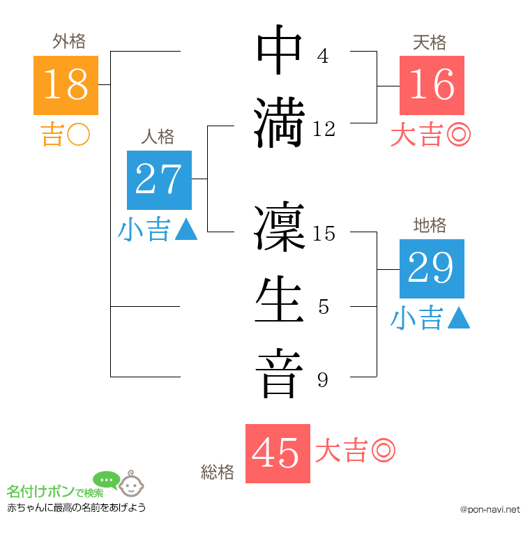 中満 凜生音さんの姓名判断結果