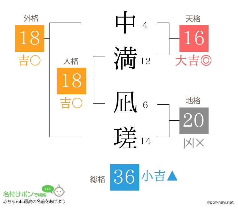 中満 凪瑳さんの姓名判断結果