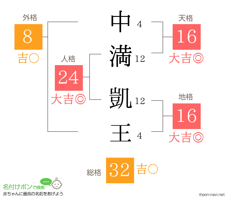 中満 凱王さんの姓名判断結果