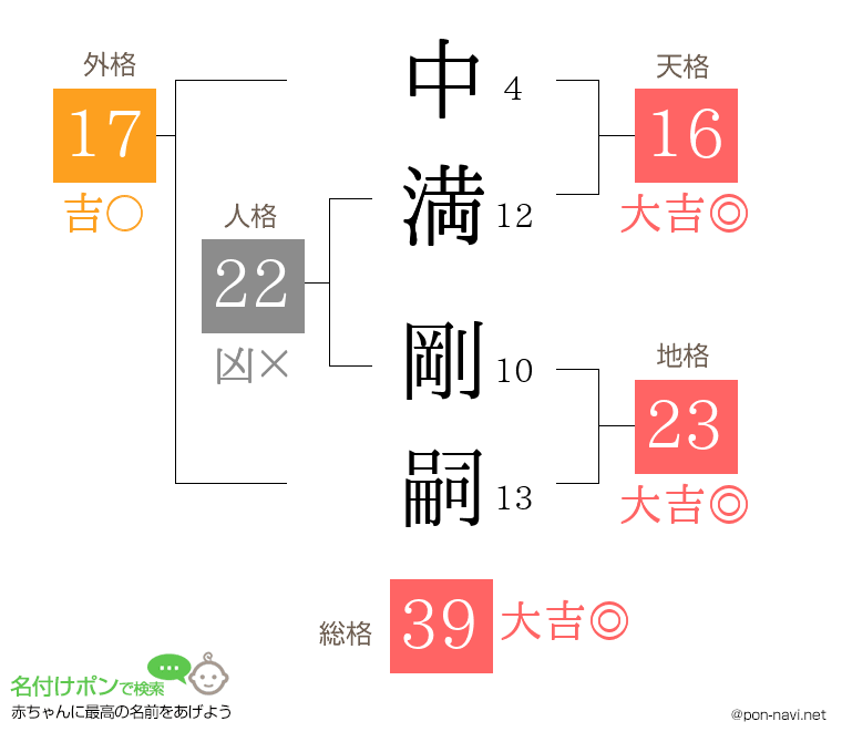 中満 剛嗣さんの姓名判断結果