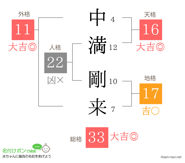 中満 剛来さんの姓名判断結果