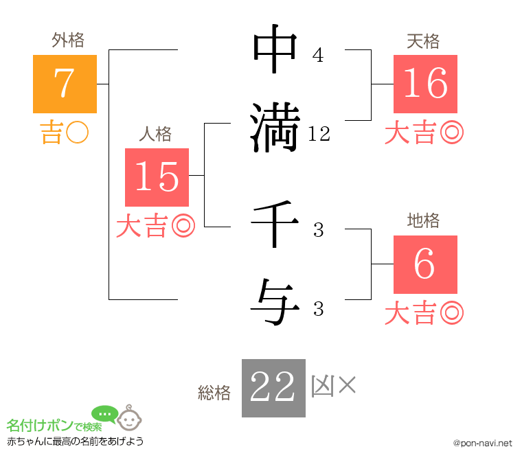 中満 千与さんの姓名判断結果