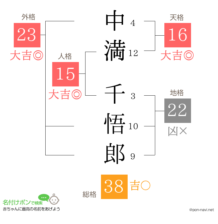 中満 千悟郎さんの姓名判断結果