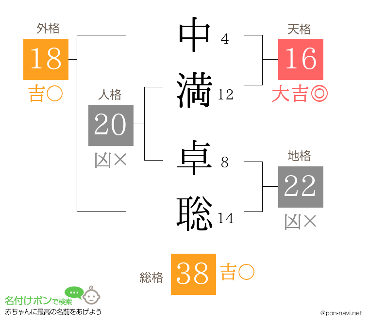 中満 卓聡さんの姓名判断結果