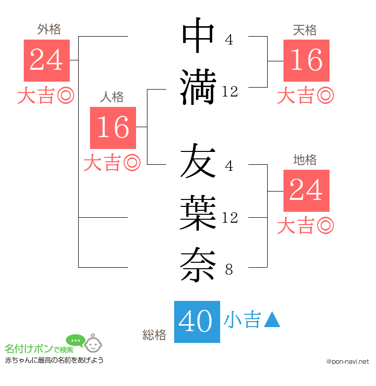 中満 友葉奈さんの姓名判断結果