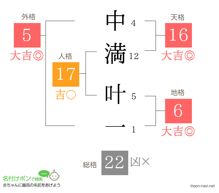 中満 叶一さんの姓名判断結果