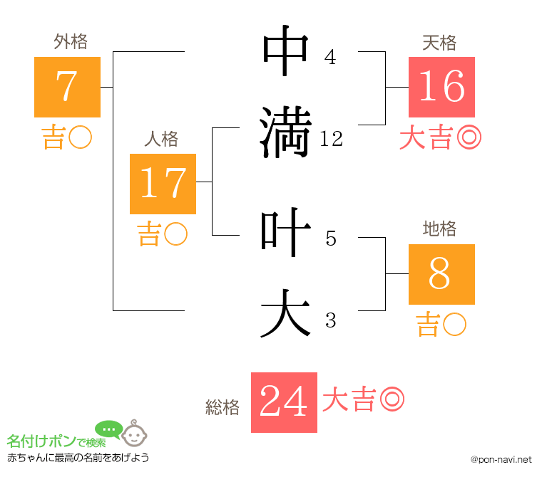 中満 叶大さんの姓名判断結果