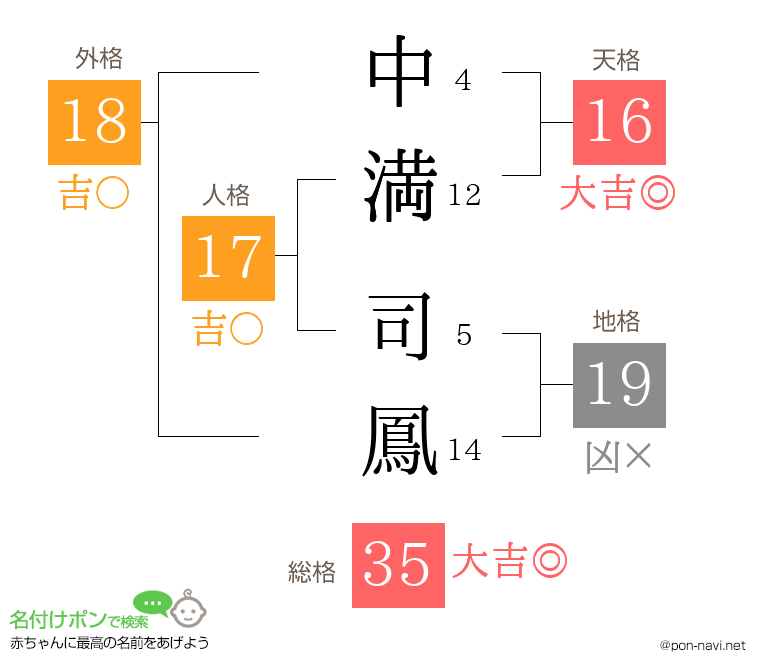 中満 司鳳さんの姓名判断結果