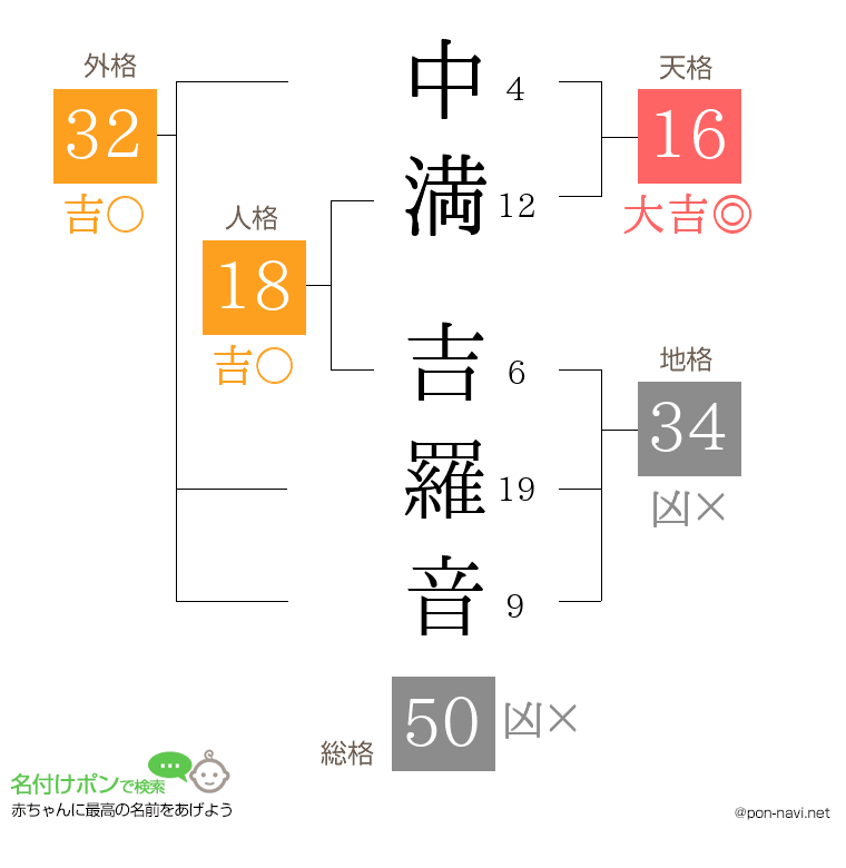 中満 吉羅音さんの姓名判断結果