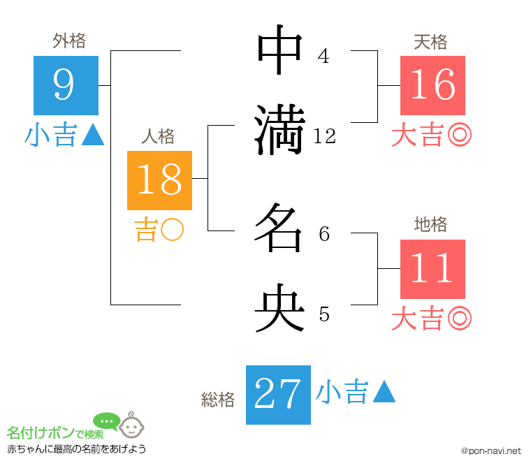 中満 名央さんの姓名判断結果