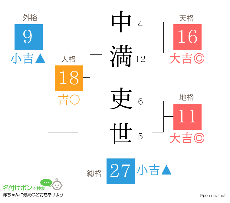 中満 吏世さんの姓名判断結果