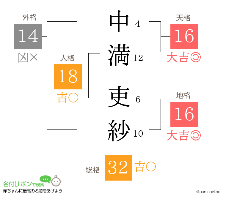 中満 吏紗さんの姓名判断結果