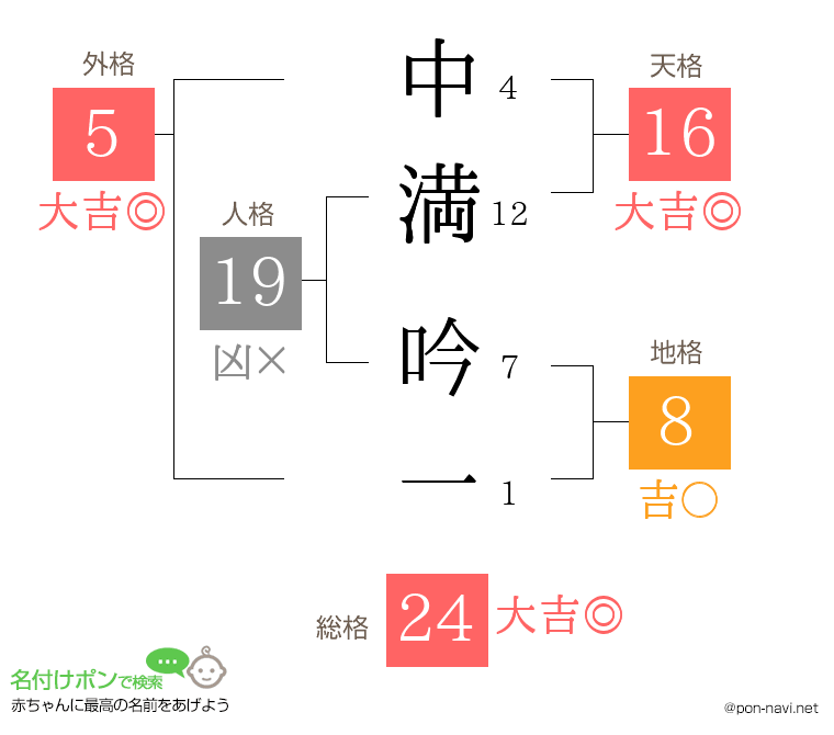 中満 吟一さんの姓名判断結果