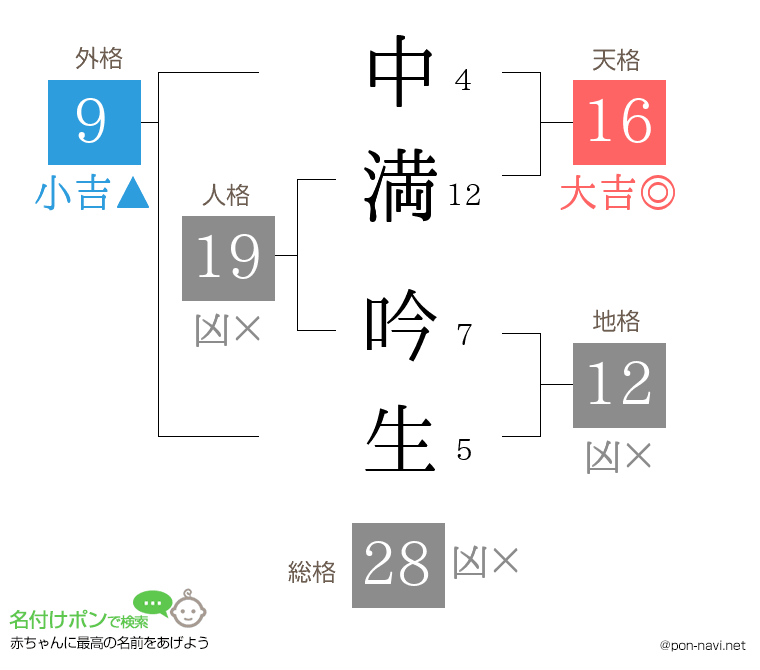 中満 吟生さんの姓名判断結果