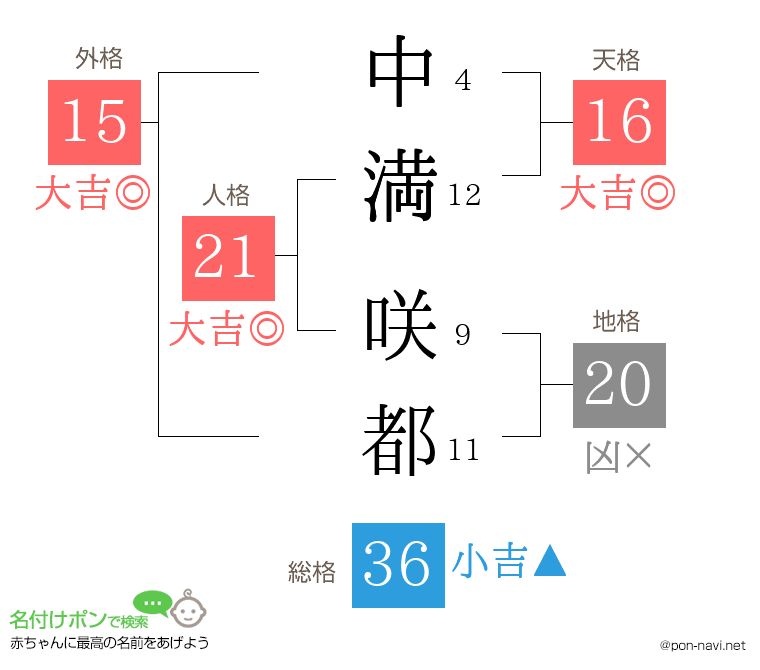 中満 咲都さんの姓名判断結果