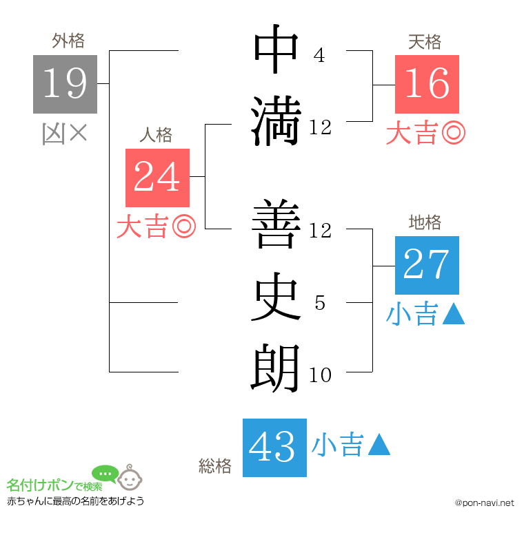 中満 善史朗さんの姓名判断結果
