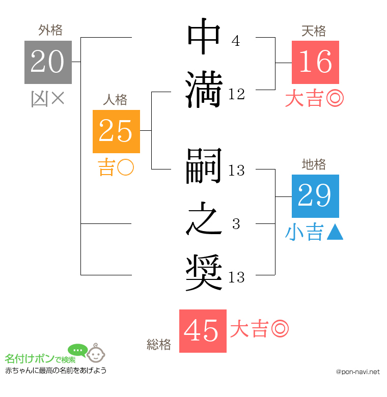 中満 嗣之奨さんの姓名判断結果