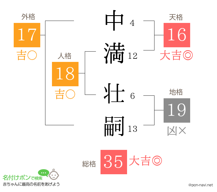 中満 壮嗣さんの姓名判断結果