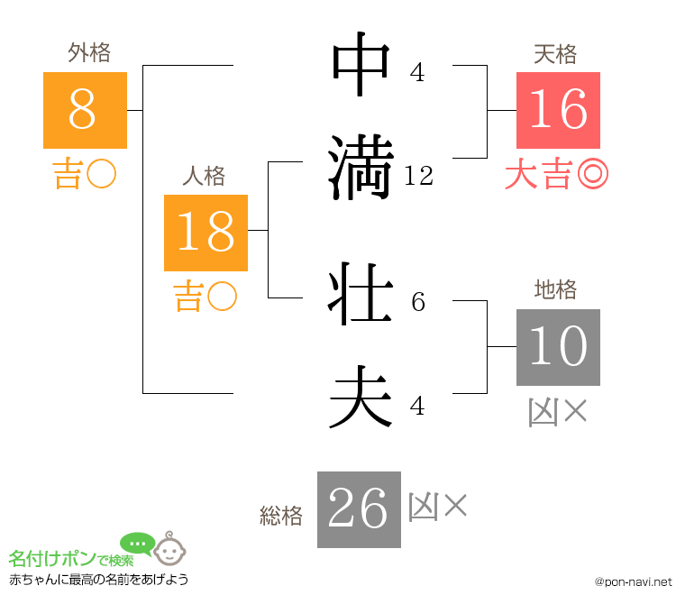 中満 壮夫さんの姓名判断結果