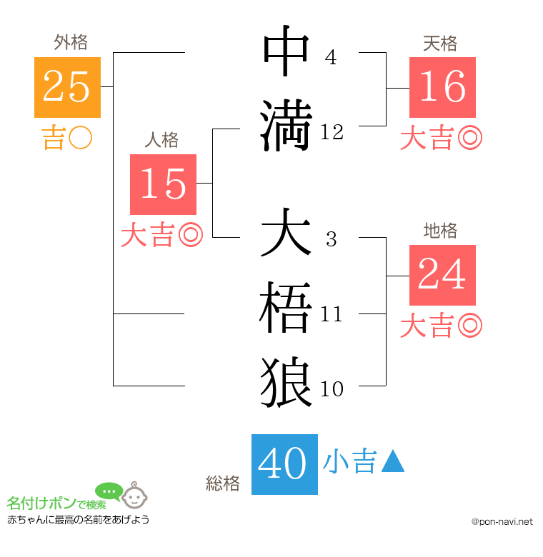 中満 大梧狼さんの姓名判断結果
