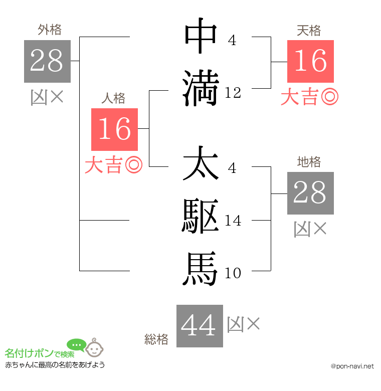 中満 太駆馬さんの姓名判断結果