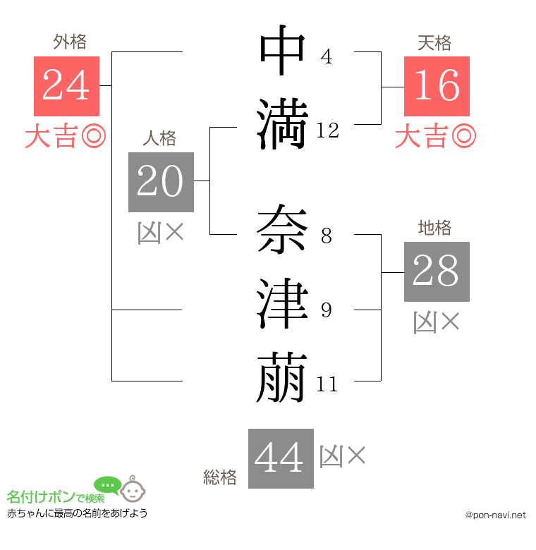 中満 奈津萠さんの姓名判断結果