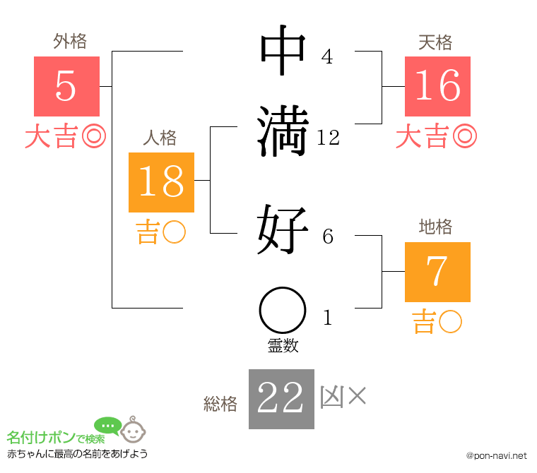 中満 好さんの姓名判断結果