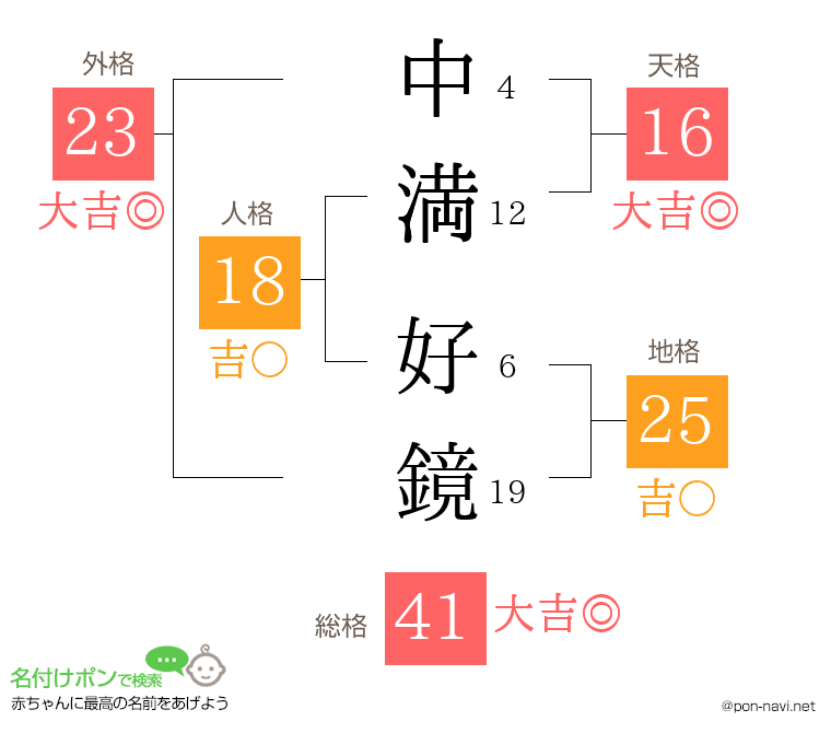 中満 好鏡さんの姓名判断結果