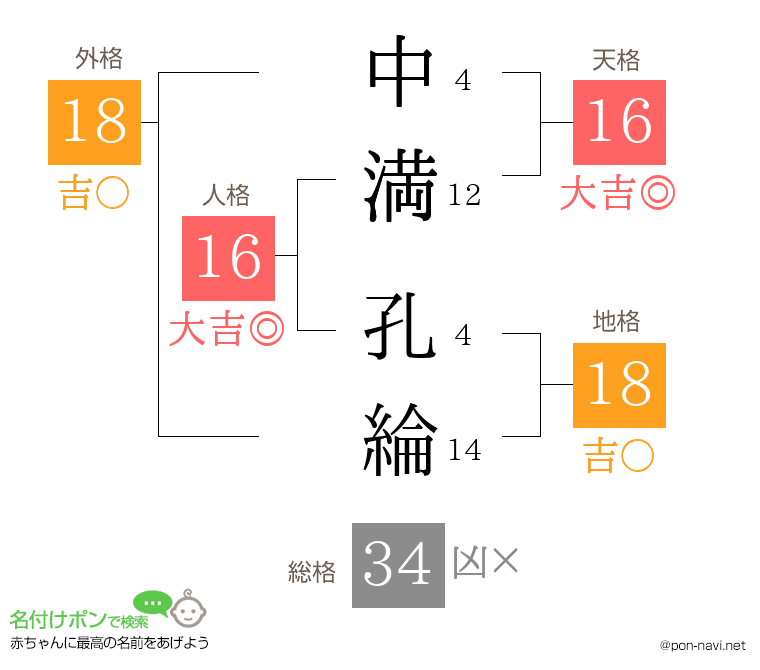 中満 孔綸さんの姓名判断結果