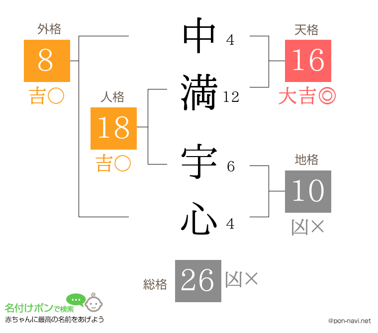 中満 宇心さんの姓名判断結果