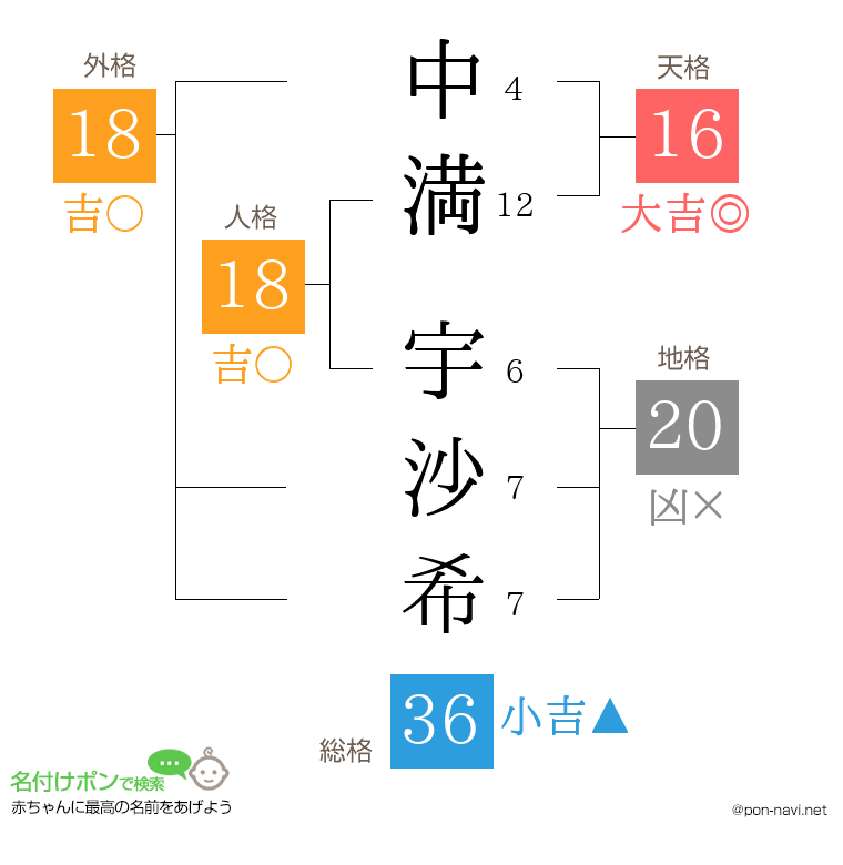 中満 宇沙希さんの姓名判断結果