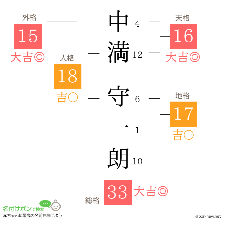 中満 守一朗さんの姓名判断結果